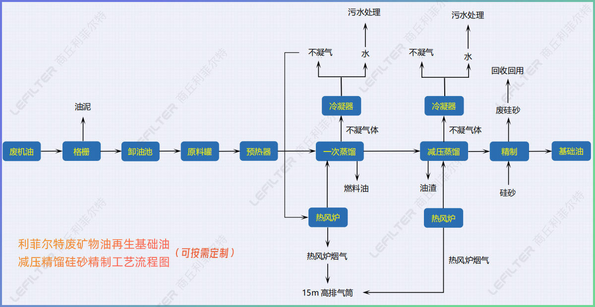 廢機油減壓蒸餾后的油能直接用在小汽車上嗎？
