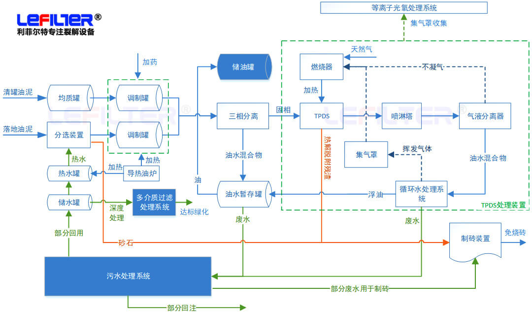 含油污泥處理方式有哪些？什么是熱脫附？
